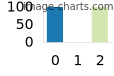 https://image-charts.com/chart?chs=114x76&chd=e:..AA..&cht=bvs&chco=1b78b1|77aeb1|d3e5b1&chxt=x,y&